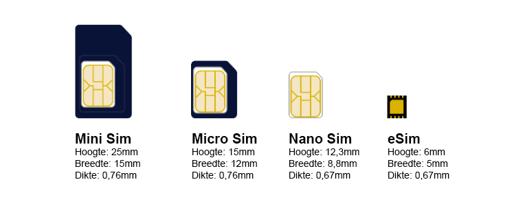 eSIM, Mini Sim, Micro Sim und Nano Sim